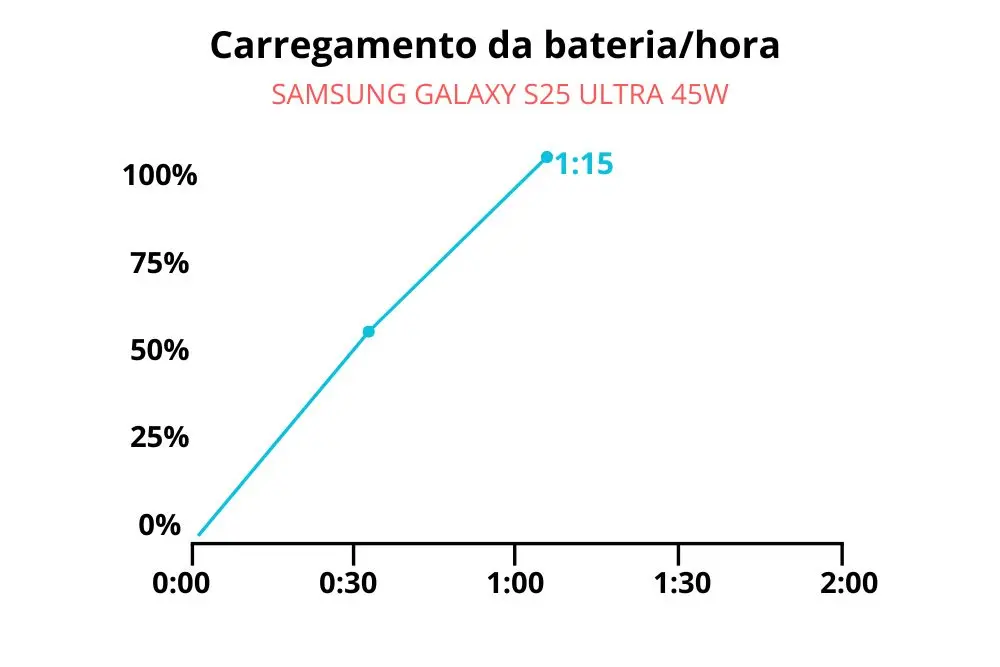 Gráfico de tempo de carregamento da bateria do smartphone S25 Ultra.