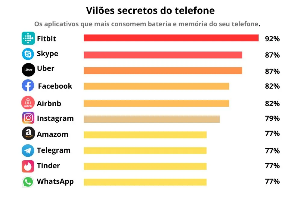 Apps que Consomem Muita Bateria e Memória do Celular.