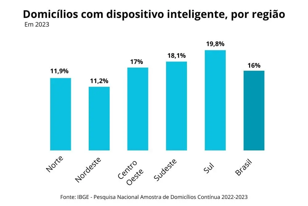 Gráfico de domicílios com dispositivos Echo inteligentes no Brasil.