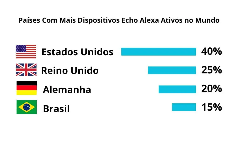 Gráfico com os Países com mais dispositivos Echo Alexa Ativos no mundo.