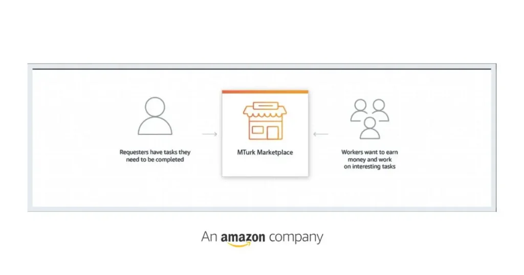 organograma Amazon Mturk 