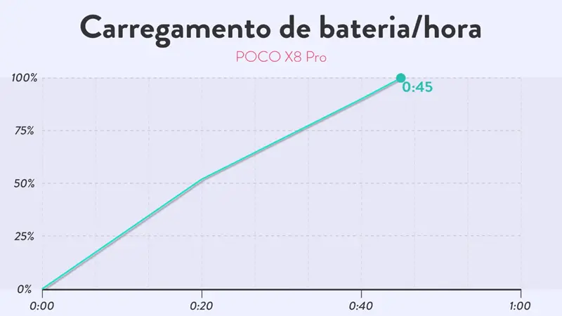 Grafico de Bateria carregmanto do Poco X8 Pro