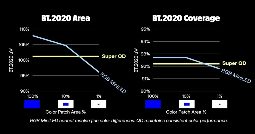 As TVs de pontos quânticos superam as TVs LED RGB, diz a empresa que fabrica QDs para TVs 2 Grafico comparativo, Dilema de Sony, Samsung e LG