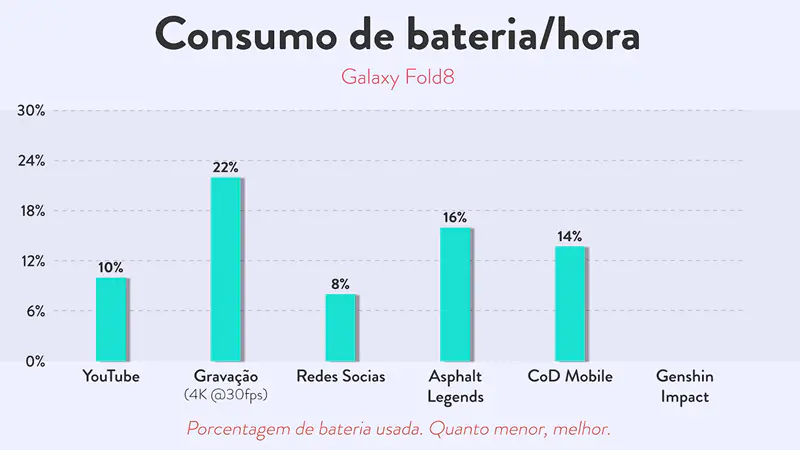 Gráfico de consumo de bateria Galaxy Z Fold8