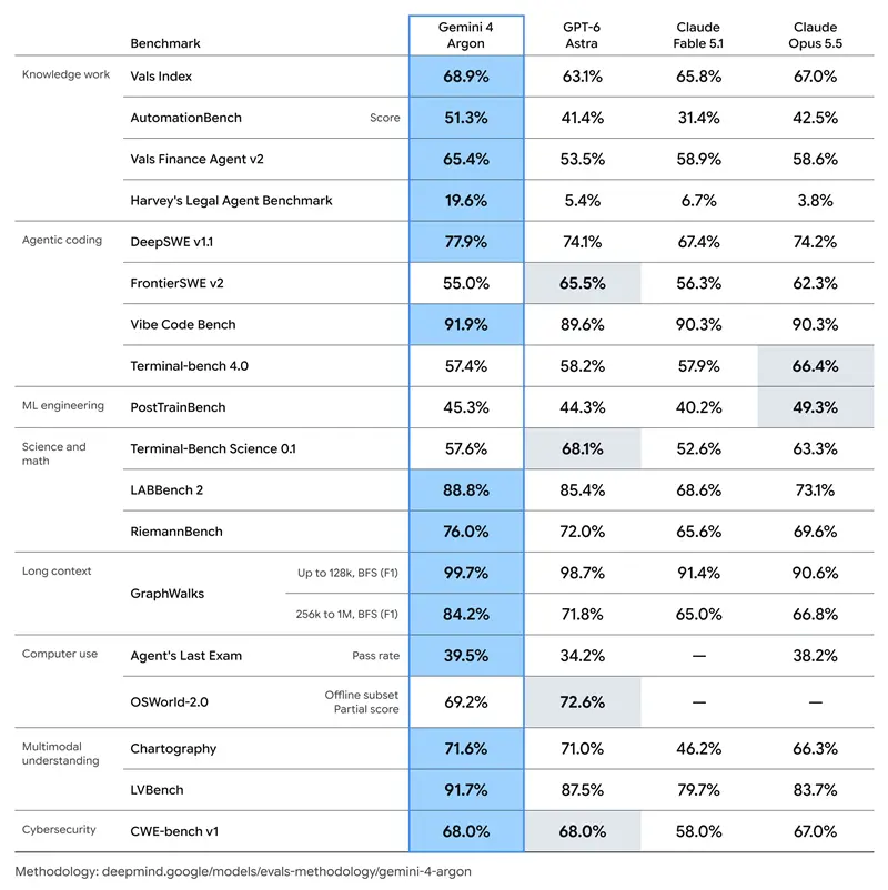 Gemini 4 Argon grafico de benchmark